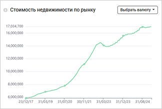 Стоимость недвижимости по рынку