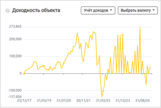 Доходность объекта
