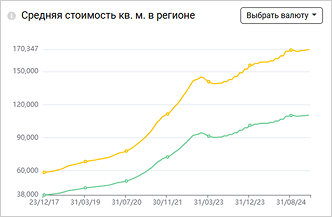 Средняя стоимость кв.м в регионе